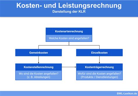 Direct Costing Definition Erklärung Beispiele Übungsfragen