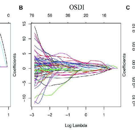 Model For Least Absolute Shrinkage And Selection Operator Lasso