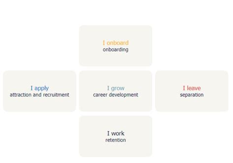 employee life cycle model