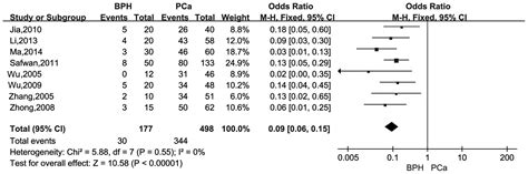 Association Between MMP 2 Expression And Prostate Cancer A Meta Analysis