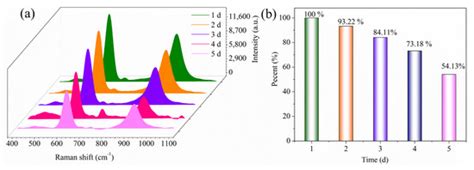 Biosensors Free Full Text Non Destructive Screening Of Sodium