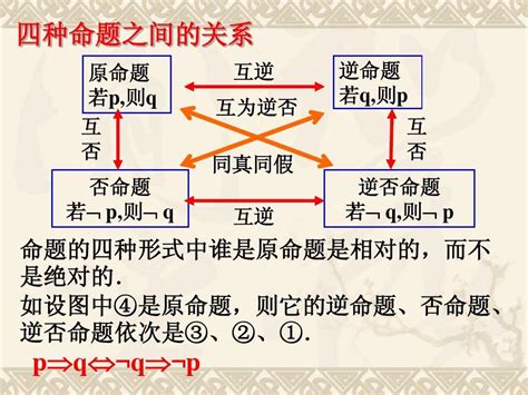 命题的概念 命题的四种形式及关系 命题的否定和否命题的区别