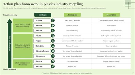 Plastics Industry Recycling Action Plan Powerpoint Ppt Template Bundles