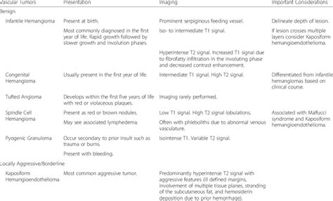 Characteristics Of Benign Locally Aggressive Borderline And Malignant Download Scientific