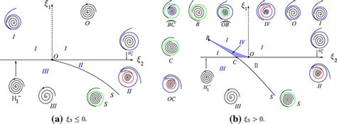 Codimension 3 Hopf Bifurcation Diagram Download Scientific Diagram