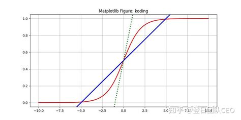 Python数据可视化 Matplotlib技巧篇 知乎