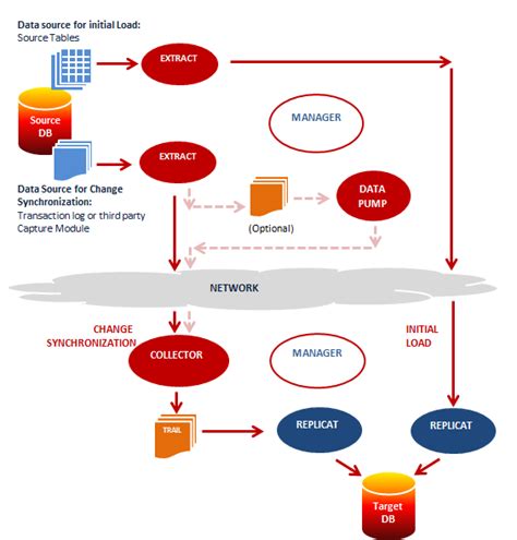 One stop Oracle Database Knowledge center for DBAs: Oracle GoldenGate ...