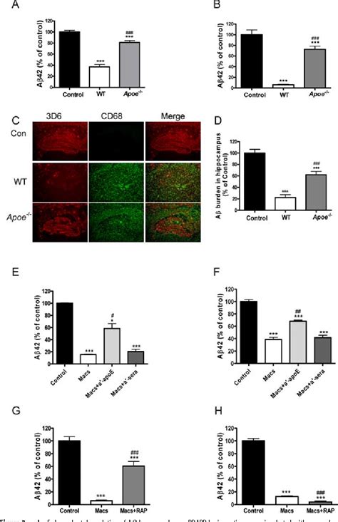 Figure From Macrophage Mediated Degradation Of Amyloid Via An