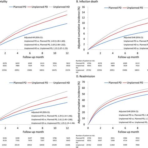 Direct Adjusted Predicted Survival Of All Cause Mortality A And