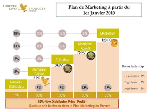 Plan Marketing De Forever Living Products Forever Living Products How To Plan Forever Living