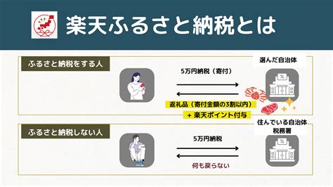 【楽天ふるさと納税】還元率の高い返礼品ランキング！やり方やお得な日も紹介 ふたくす