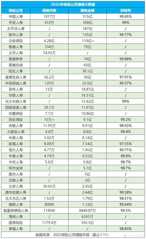 2022年，各家保险公司理赔数据说明保险什么值得买