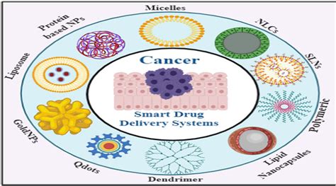 Frontiers Smart Drug Delivery A Window To Future Of Translational