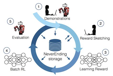 Offline Batch Reinforcement Learning A Review Of Literature And