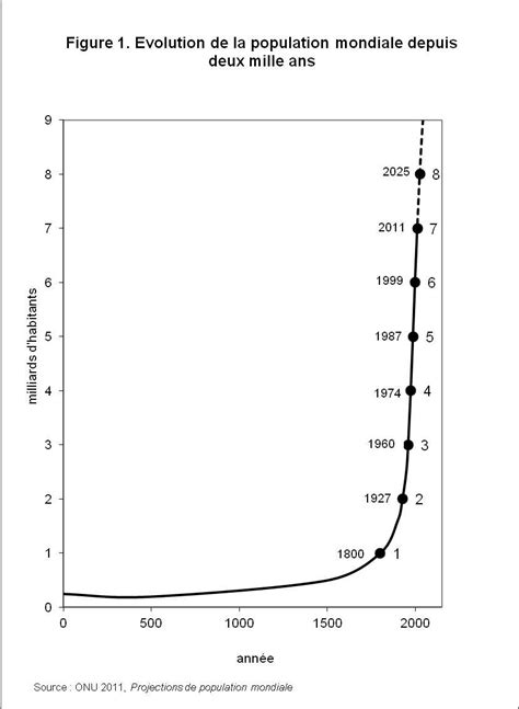 Population Mondiale Sang Gruber