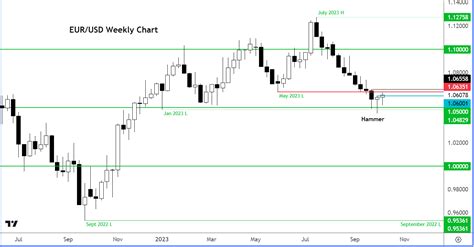 Euro To US Dollar Forecast EUR USD Could Extend Gains As Focus Turns