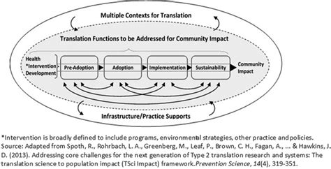 Translation Science Conceptual Framework And Four Translation Science