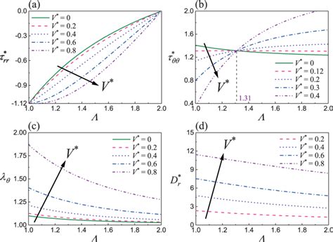 Radial Distributions Of The Dimensionless Radial Normal Stress τ Rr