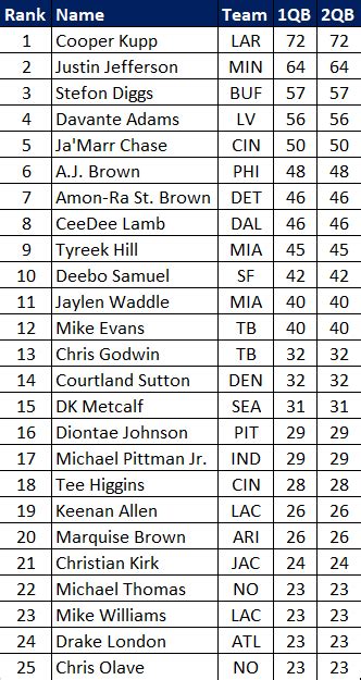 Nfl Week 6 Fantasy Football Trade Value Chart 2022 Wide Receivers