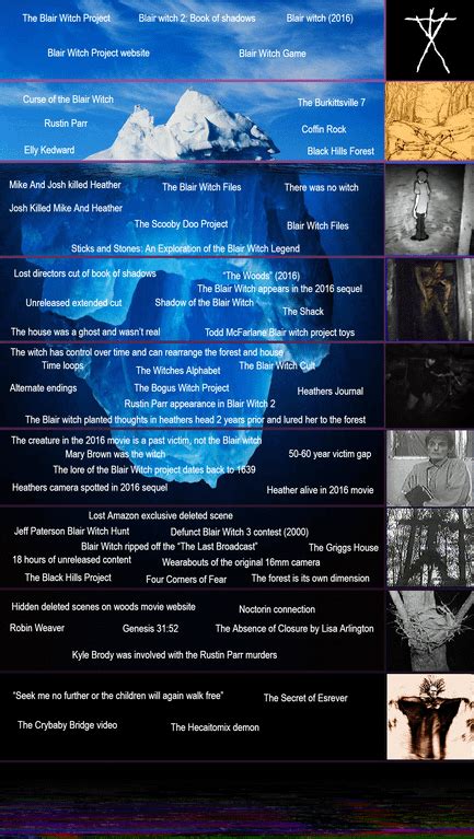 The Blair Witch Project Iceberg Chart Film Horreur Conspiration Film