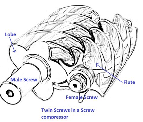 Screw Compressor Working Principle - The Mechanical Engineer