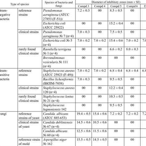 Antibacterial And Antifungal Activities Of The Synthesized Compounds