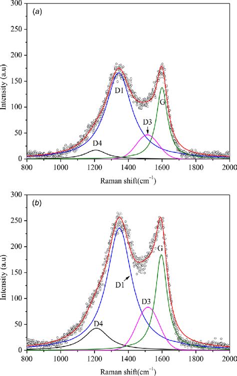 Curve Fitting Of Raman Spectra Of A PN And B CS Chars Produced At