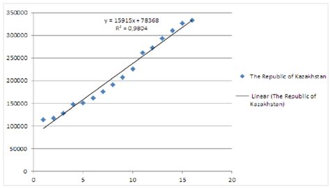 Linear regression graph and forecast results for 2019 | Download ...