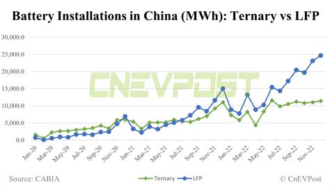 China Dec EV Battery Installations Total Volume Up 5 5 From Nov CATL