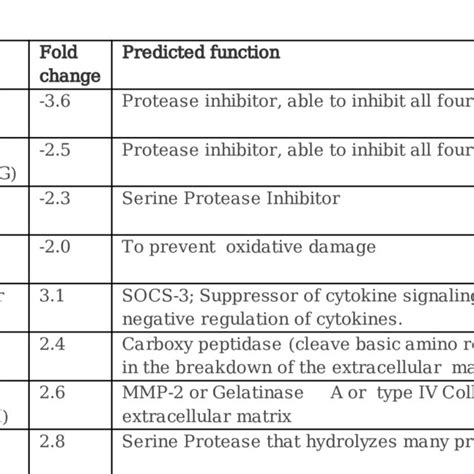 List Of Proteins With Altered Expression In Copd Patients Vs The