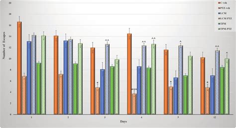 Effect Of Lacosamide Lcm And Topiramate Tpm Treatment On The Number