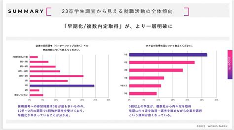 23卒学生の就職活動動向調査から見る「選ばれる企業選ばれない企業」23卒採用動向調査（学生・企業）実施報告 株式会社ワークス・ジャパンの