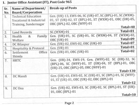 JOA IT Post Code 965 Vacancies