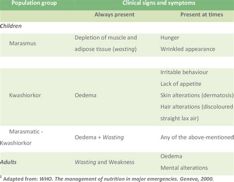 Signs And Symptoms Of Malnutrition