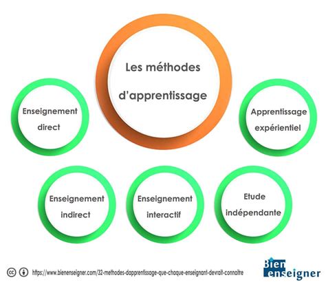 M Thodes D Apprentissage Que Chaque Enseignant Devrait Conna Tre