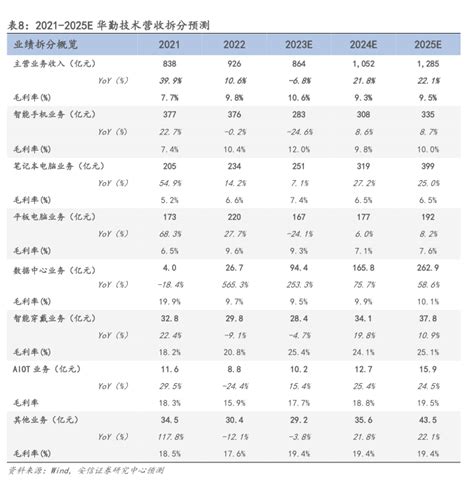 2015 2023e年全球智能手表出货量及增速 行业研究数据 小牛行研