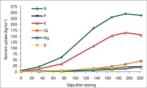 Seasonal Nutrient Uptake Of Winter Wheat Crop Cv Dollinco Inia