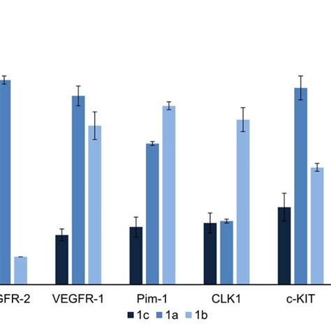 A Enzymatic Assay Screening Results For Compound 1c On A Panel Of 43 Download Scientific