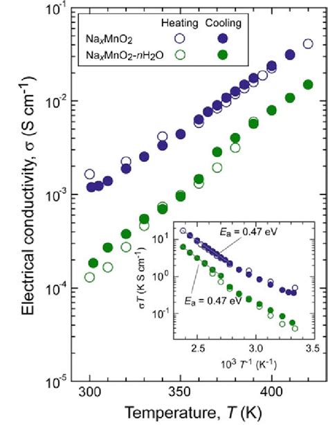 9 Electrical Conductivity Temperature Dependence Of The Electrical Download Scientific Diagram