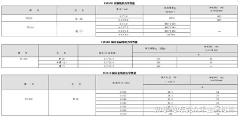 T51510 锡青铜 化学成份力学性能 知乎