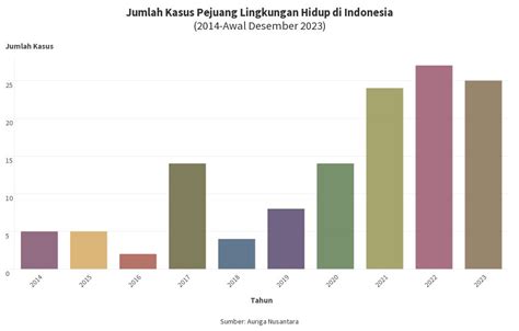 Jumlah Kasus Pejuang Lingkungan Hidup Di Indonesia Flourish