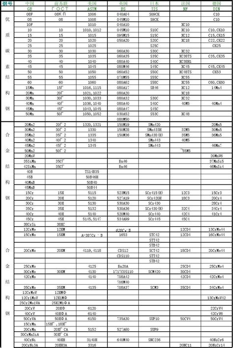 国内外常用钢材常用铝及铝合金牌号对照表word文档在线阅读与下载无忧文档