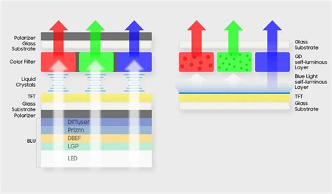 Rgb To Pholed Different Types Of Oled Display Technologies You