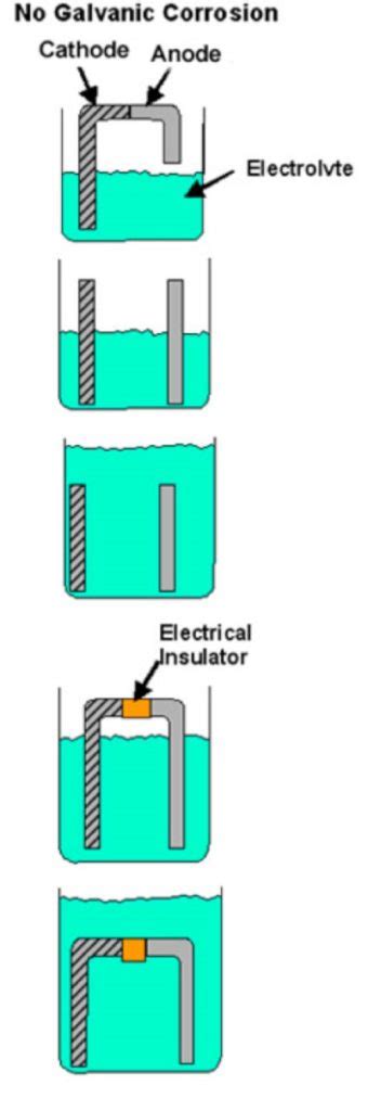 Galvanic Corrosion – SSINA