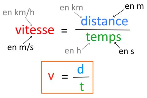 La Vitesse Page Sciences Physiques Chimie