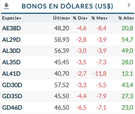 Fuerte Sangr A En El Merval Y Los Bonos El Riesgo Pa S Se Va A