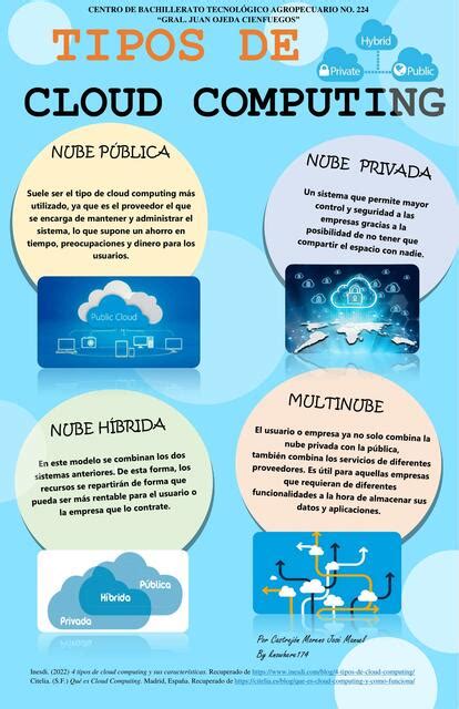 Infograf A Tipos De Cloud Computing Manuel Castrej N Udocz