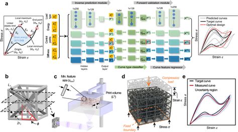 Overview Of The ML Based Rapid Inverse Design Methodology A Schematic