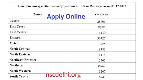 Railway Upcoming New Vacancy 2023 PDF Download | RRB Zone and Division Wise Vacancy » NSCDELHI.Org