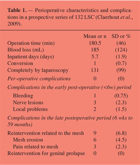 Table 1 From Laparoscopic Sacrocolpopexy Semantic Scholar